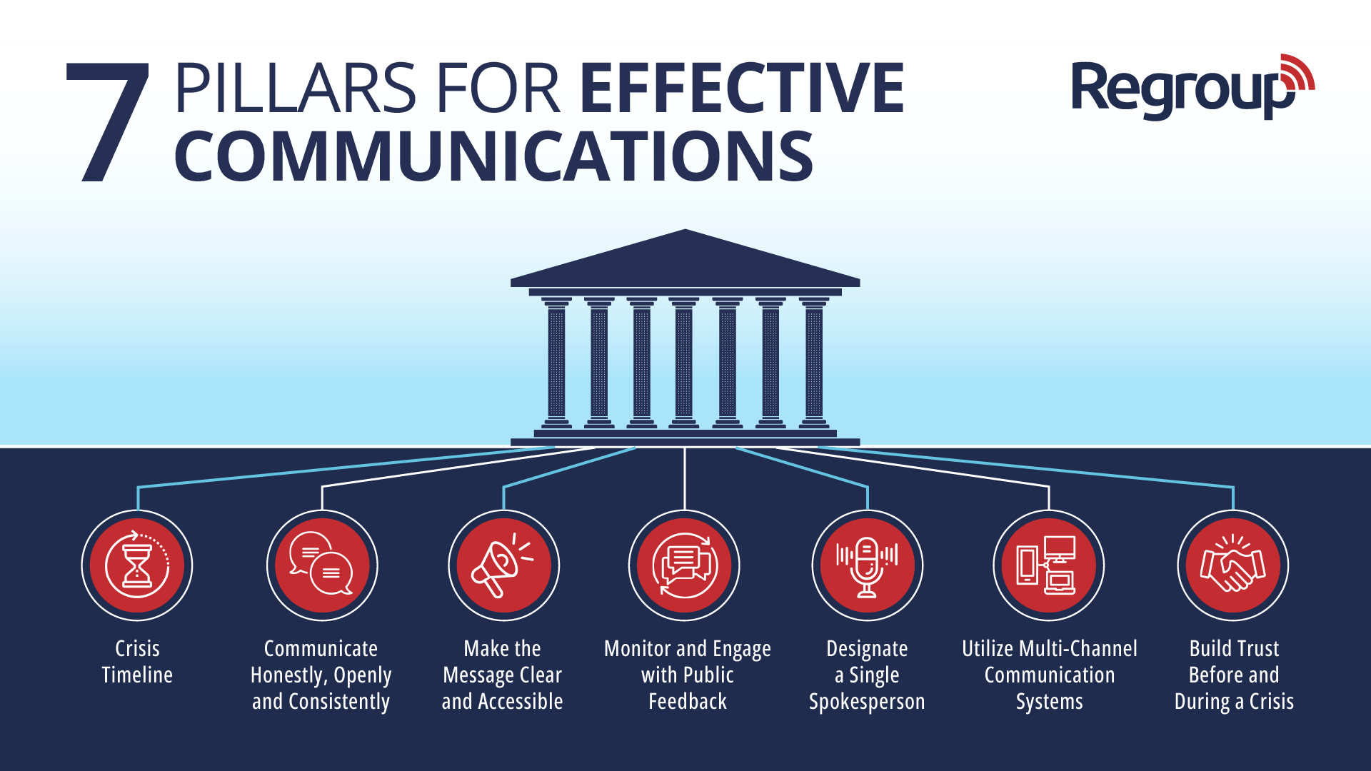 7 Pillars of Effective Crisis Communication - Regroup Mass Notification - The Three Pillars Of Effective Communication